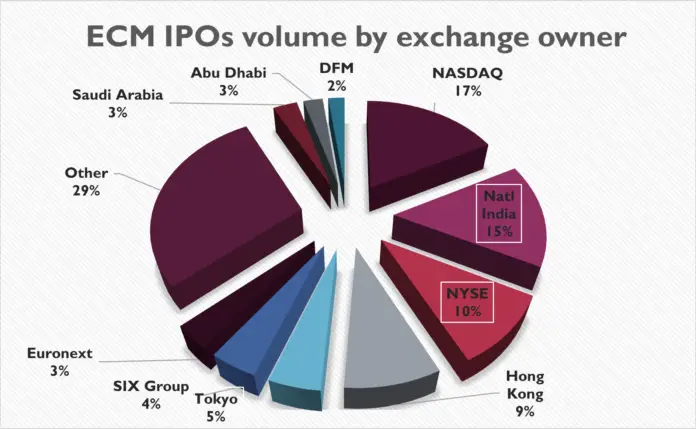 India and the Middle East Emerge as New IPO Hotspots as Europe and China Decline