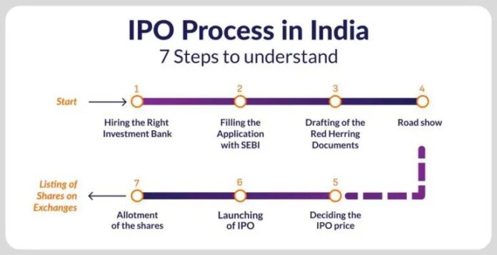 IPO Process: 7 Key Steps to an Initial Public Offering